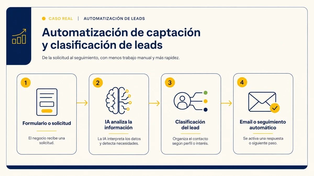 Automatización de captación y clasificación de leads con Inteligencia Artificial